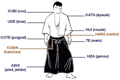 Les équipements en aikido